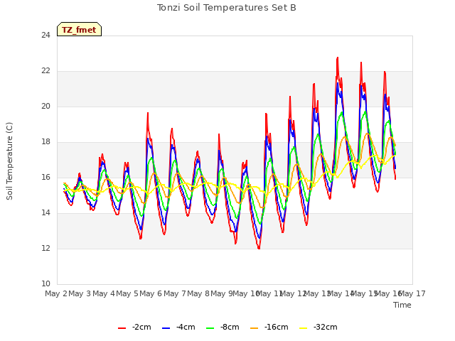 plot of Tonzi Soil Temperatures Set B