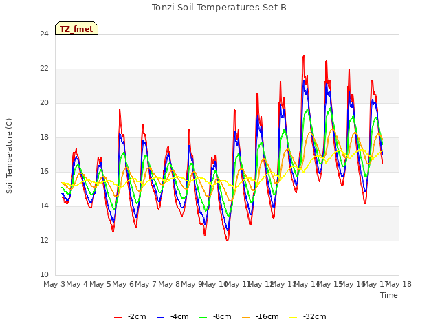 plot of Tonzi Soil Temperatures Set B