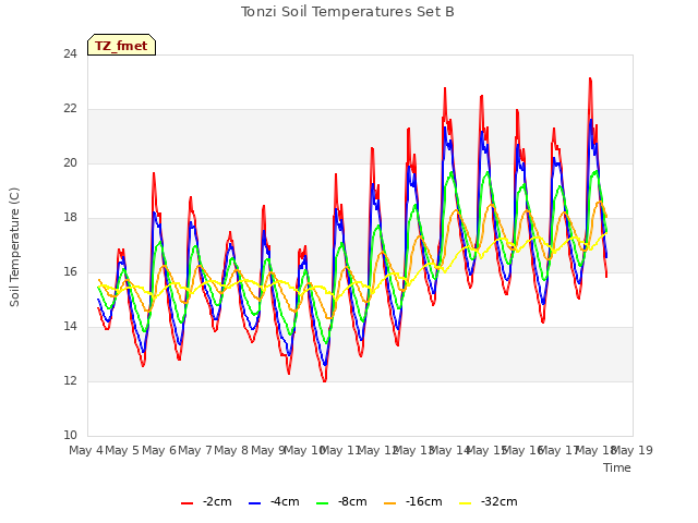 plot of Tonzi Soil Temperatures Set B