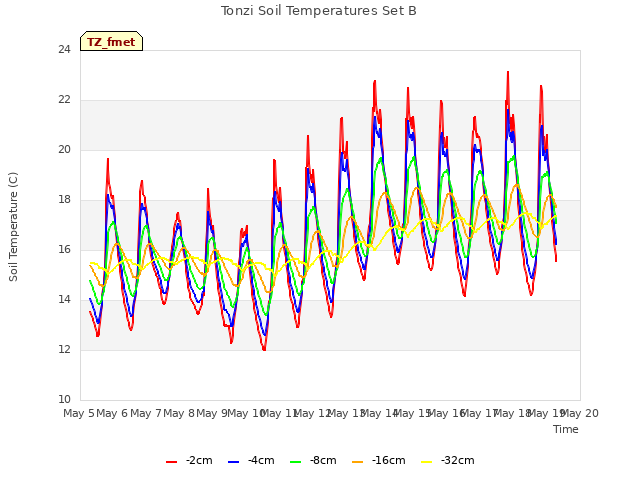 plot of Tonzi Soil Temperatures Set B