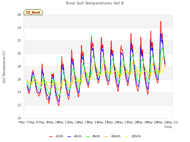 plot of Tonzi Soil Temperatures Set B