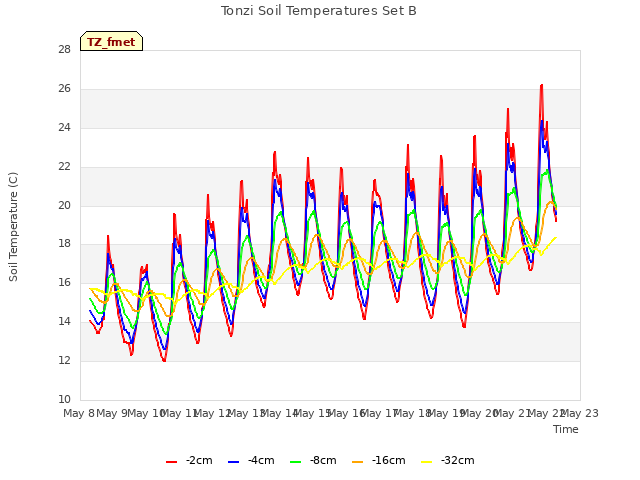 plot of Tonzi Soil Temperatures Set B