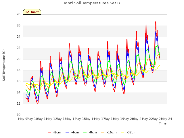 plot of Tonzi Soil Temperatures Set B