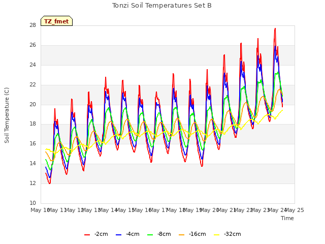 plot of Tonzi Soil Temperatures Set B