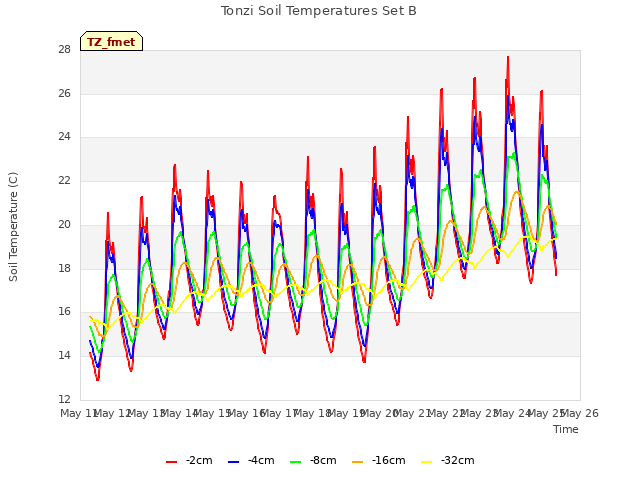 plot of Tonzi Soil Temperatures Set B