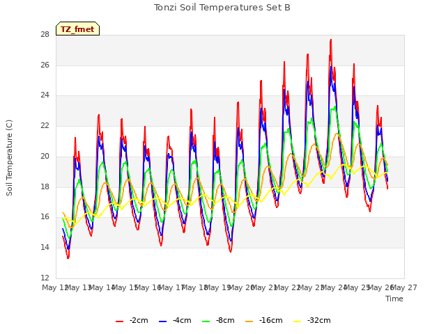 plot of Tonzi Soil Temperatures Set B