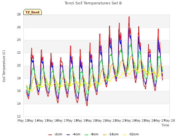 plot of Tonzi Soil Temperatures Set B