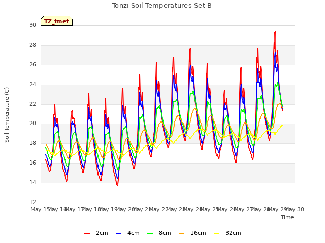 plot of Tonzi Soil Temperatures Set B