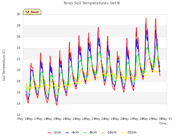 plot of Tonzi Soil Temperatures Set B