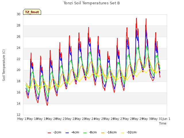 plot of Tonzi Soil Temperatures Set B