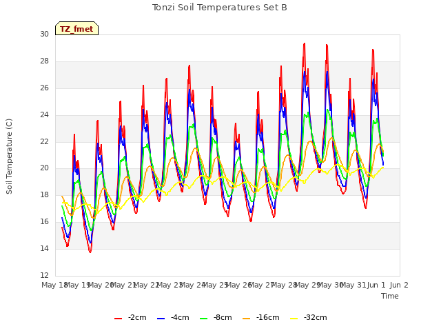 plot of Tonzi Soil Temperatures Set B