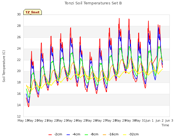 plot of Tonzi Soil Temperatures Set B