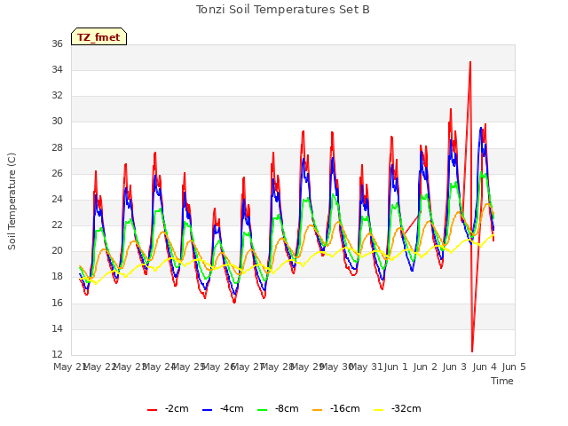 plot of Tonzi Soil Temperatures Set B