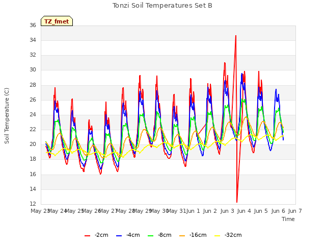 plot of Tonzi Soil Temperatures Set B