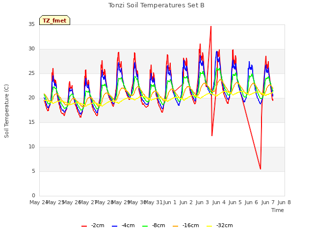 plot of Tonzi Soil Temperatures Set B