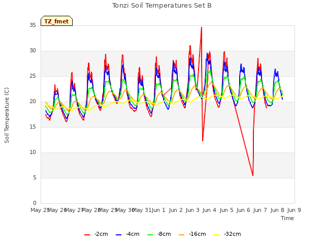 plot of Tonzi Soil Temperatures Set B