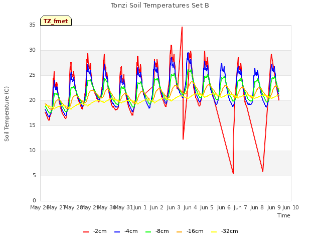 plot of Tonzi Soil Temperatures Set B