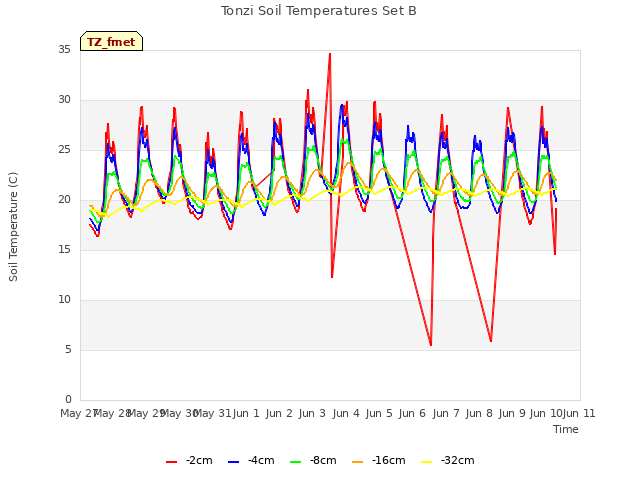 plot of Tonzi Soil Temperatures Set B