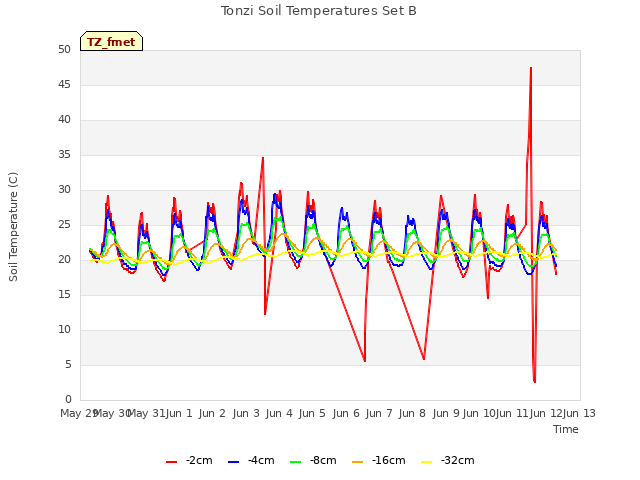 plot of Tonzi Soil Temperatures Set B