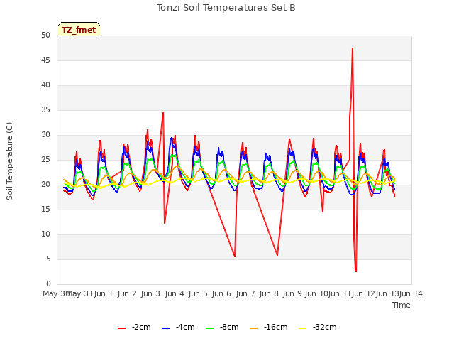 plot of Tonzi Soil Temperatures Set B