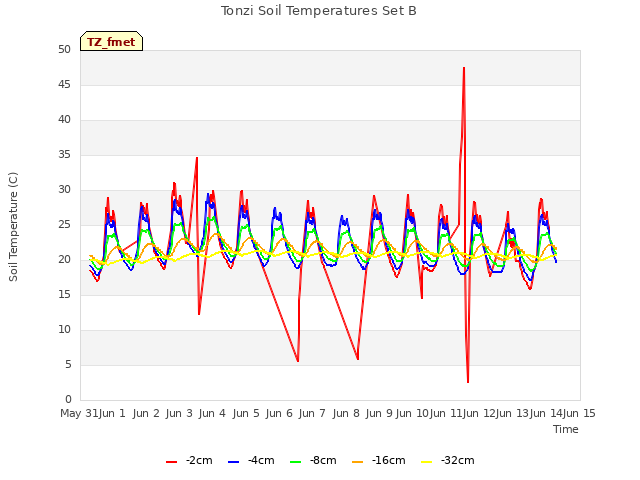 plot of Tonzi Soil Temperatures Set B