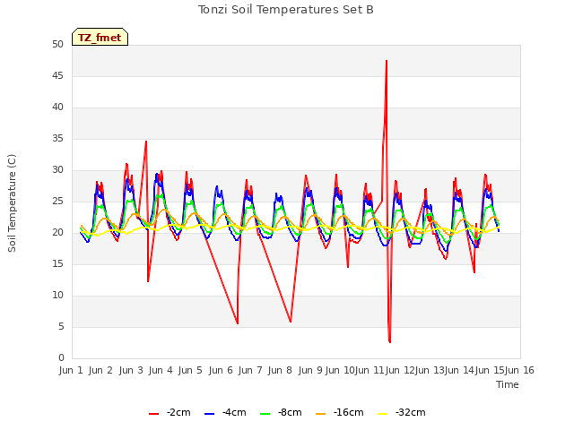 plot of Tonzi Soil Temperatures Set B