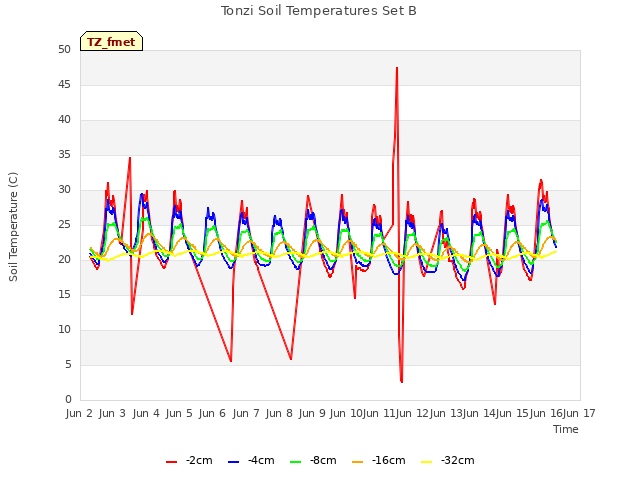 plot of Tonzi Soil Temperatures Set B