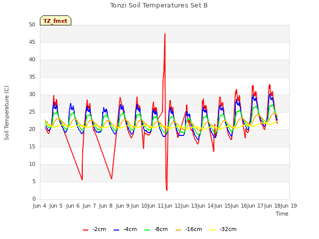 plot of Tonzi Soil Temperatures Set B