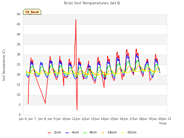 plot of Tonzi Soil Temperatures Set B