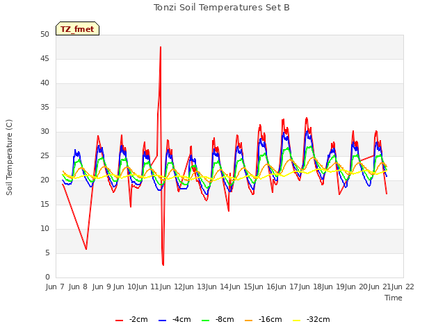 plot of Tonzi Soil Temperatures Set B