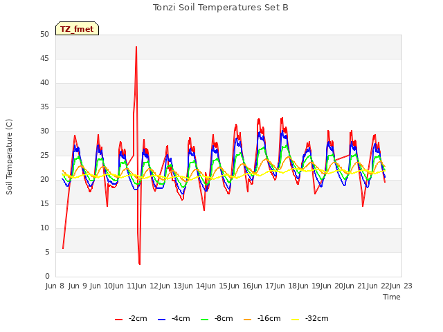 plot of Tonzi Soil Temperatures Set B