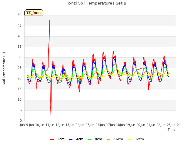 plot of Tonzi Soil Temperatures Set B