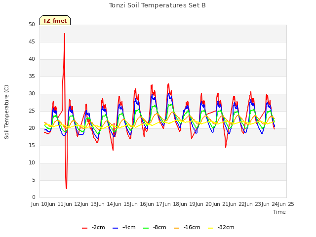 plot of Tonzi Soil Temperatures Set B