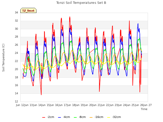 plot of Tonzi Soil Temperatures Set B