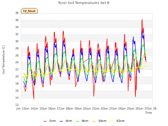 plot of Tonzi Soil Temperatures Set B