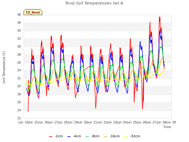 plot of Tonzi Soil Temperatures Set B