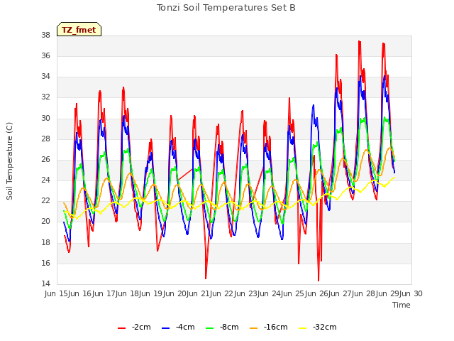 plot of Tonzi Soil Temperatures Set B