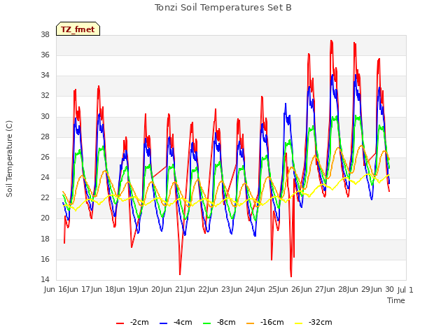 plot of Tonzi Soil Temperatures Set B