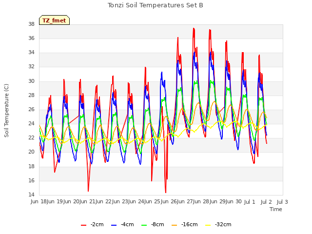 plot of Tonzi Soil Temperatures Set B
