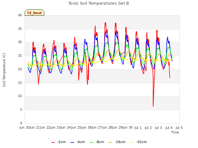 plot of Tonzi Soil Temperatures Set B