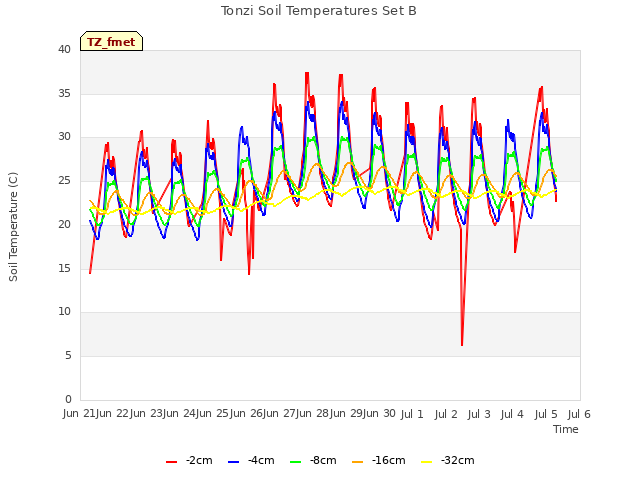 plot of Tonzi Soil Temperatures Set B