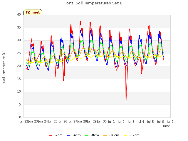 plot of Tonzi Soil Temperatures Set B