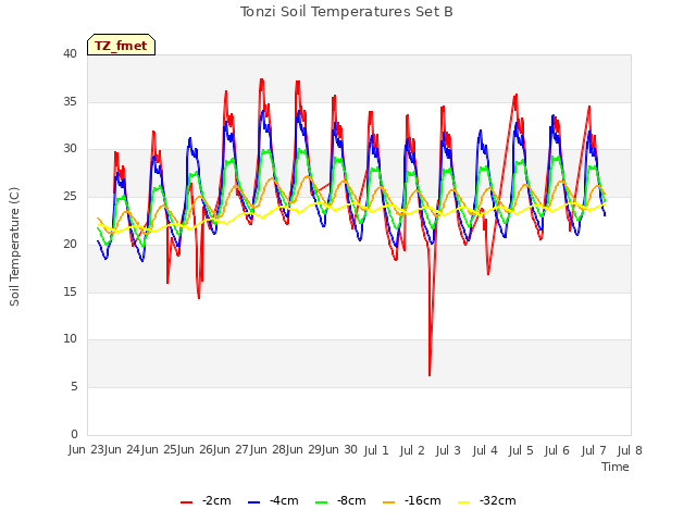 plot of Tonzi Soil Temperatures Set B