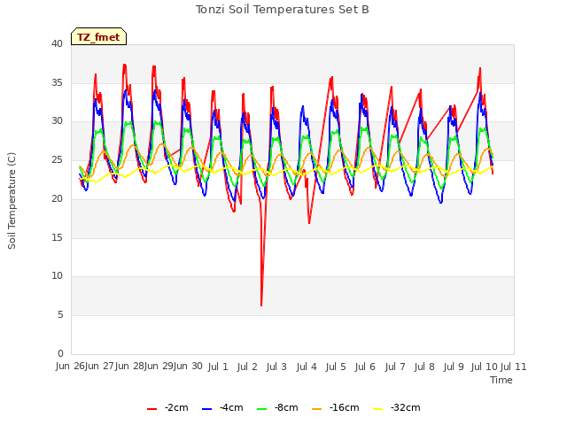 plot of Tonzi Soil Temperatures Set B