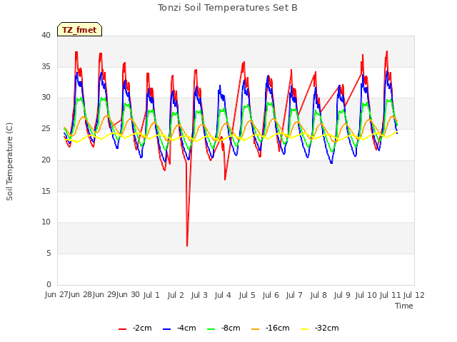 plot of Tonzi Soil Temperatures Set B