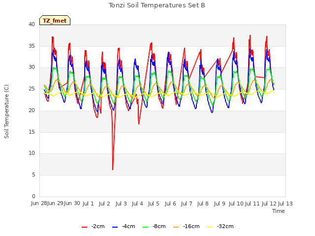 plot of Tonzi Soil Temperatures Set B