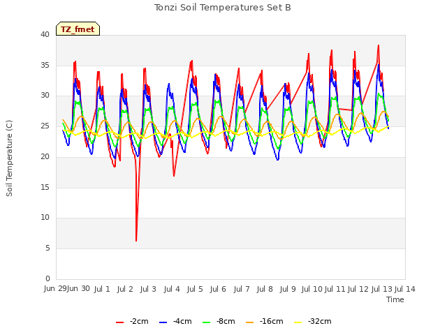 plot of Tonzi Soil Temperatures Set B