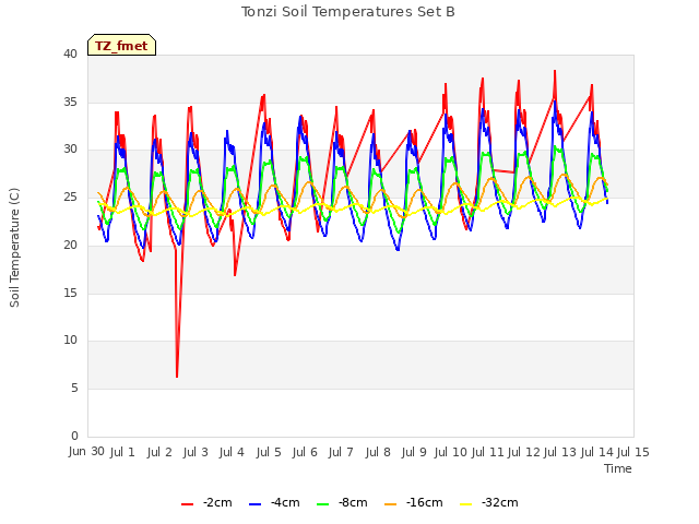 plot of Tonzi Soil Temperatures Set B