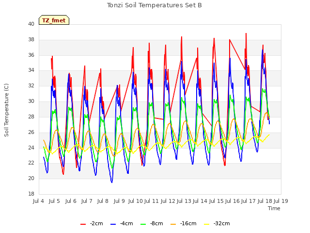 plot of Tonzi Soil Temperatures Set B