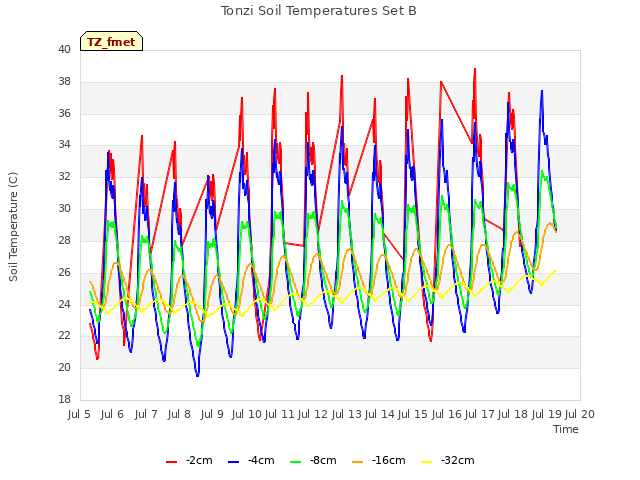 plot of Tonzi Soil Temperatures Set B